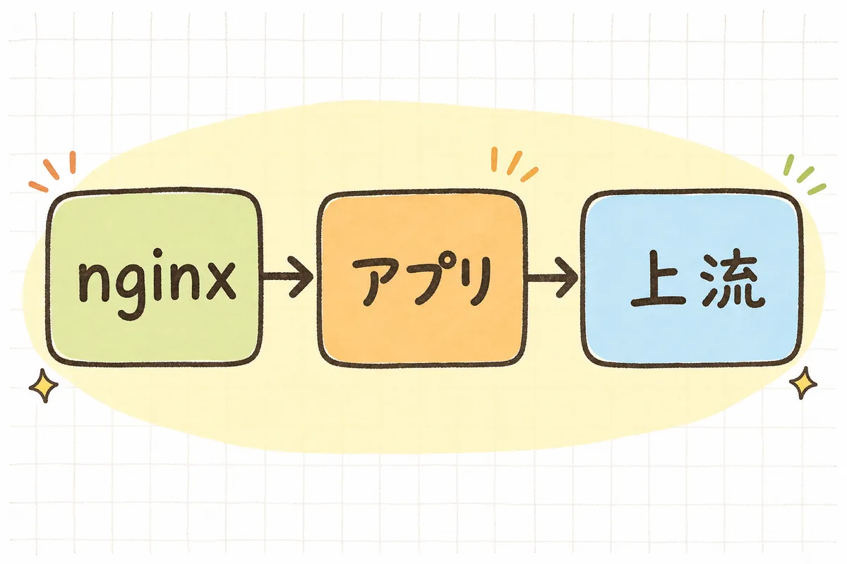 nginx・アプリ（php-fpm等）・上流（DB/外部API）の3つの層を手前から順にたどって502/504を切り分ける流れ図