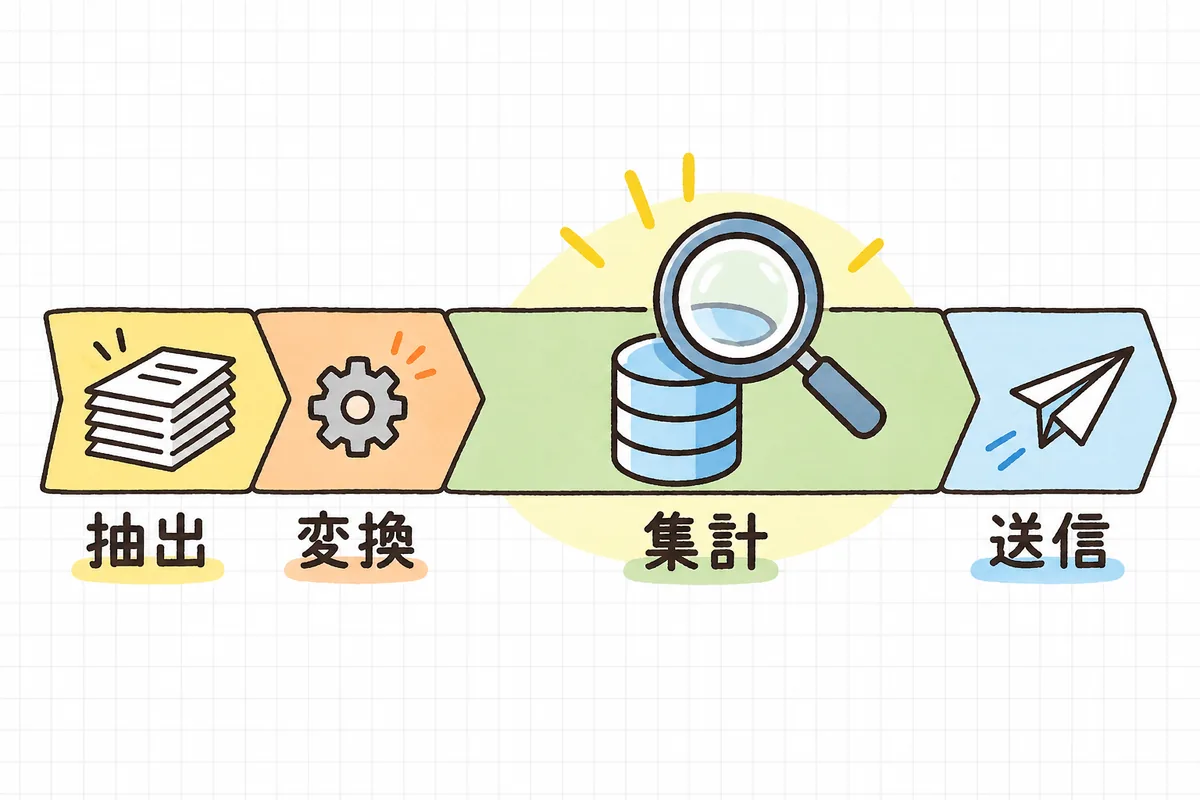 バッチの処理を左から順に4つの区間に分けた横長の帯で、3つ目の「集計」の区間だけが極端に長く、虫眼鏡で注目されている図