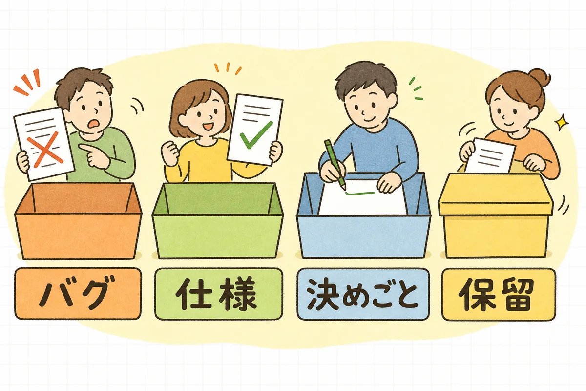不具合を「バグ」「仕様」「決めごと」「保留」の4つに仕分ける考え方を示した図
