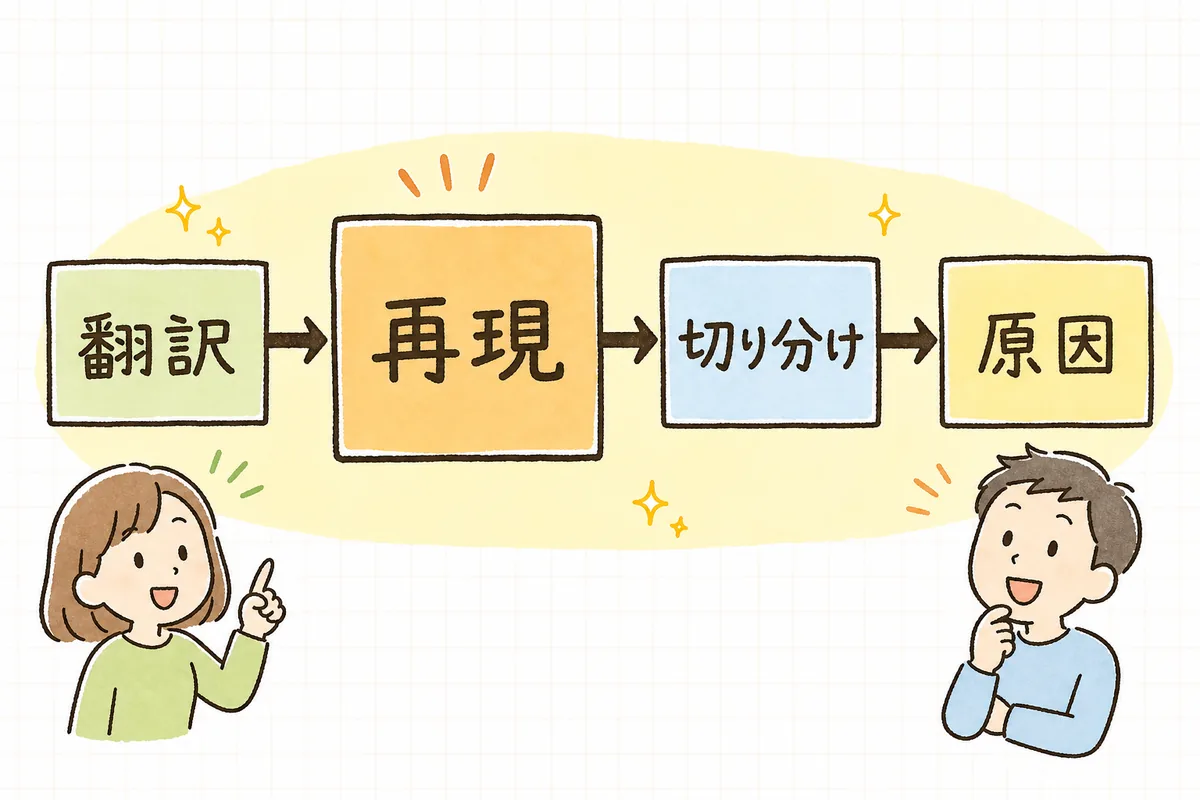 報告の翻訳・再現・切り分け・原因確定という4つのステップを左から右へ順番に進むバグ調査の流れ図