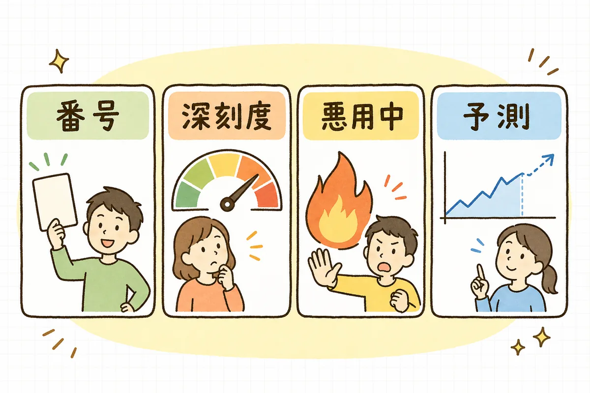 CVEは脆弱性の背番号、CVSSは深刻度の点数、KEVは実際に悪用中の印、EPSSは悪用されやすさの予測、という4つの言葉の役割を並べた図