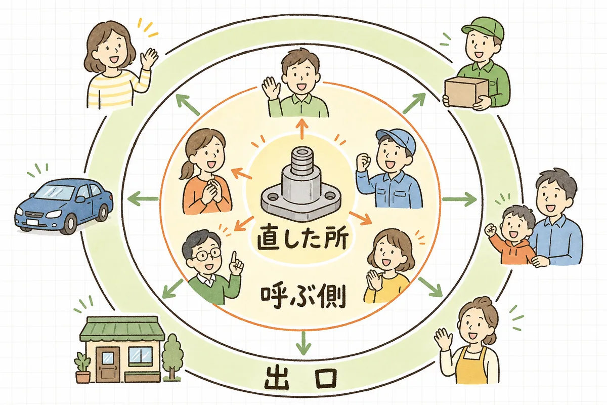 改修した箇所を中心に、直接・隣(呼び出し元や共有箇所)・出口(メールや帳票やバッチ)の3階層へ影響が広がる様子を表した図