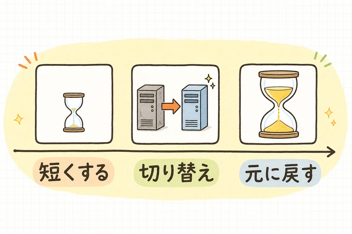 TTLを短くしてから切り替え、落ち着いてからTTLを元に戻すという3つの段階を左から右へ時間の流れで示した図