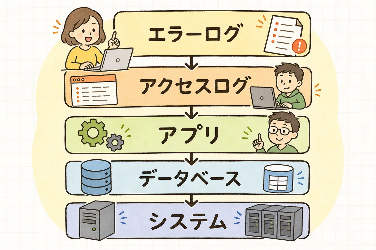 5xxエラーの原因を、Webサーバーのエラーログから、アクセスログ・アプリ・DB・システムへと順番にたどっていく5段の確認順序の図