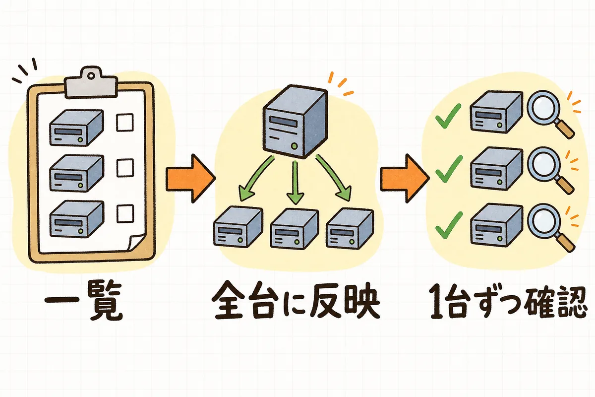 反映漏れを防ぐ流れとして、サーバー一覧を作る、全台に同じ手順を回す、1台ずつ直接確かめる、の3つの段階を左から右に並べた図