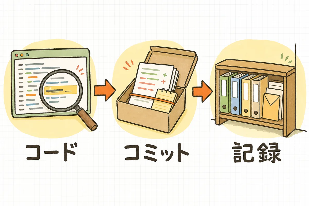 コードの行からコミットへ、コミットからその外の記録へと、手がかりを順にたどっていく調査の流れを示した図