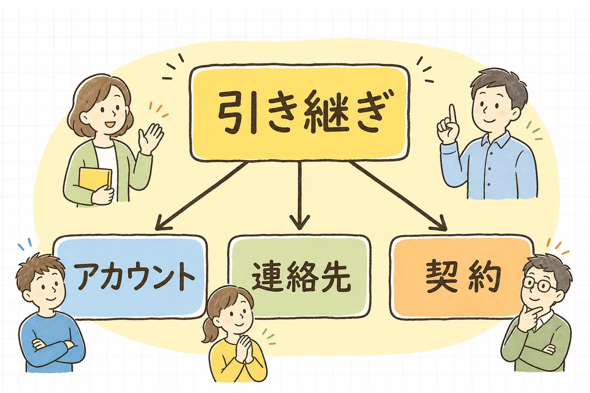 引き継ぎ資料でまず埋めるべき「アカウント」「連絡先」「契約」の3つを、次の人が最初に困る順に並べた図