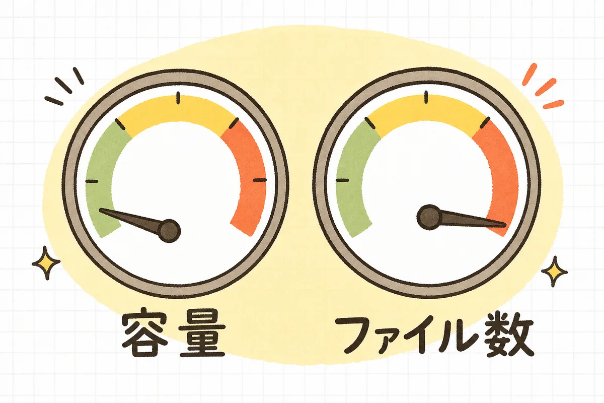容量（バイト数）のメーターとinode（ファイル数）のメーターは別物で、inode側が満杯だと容量が空いていても書き込めないことを示す図