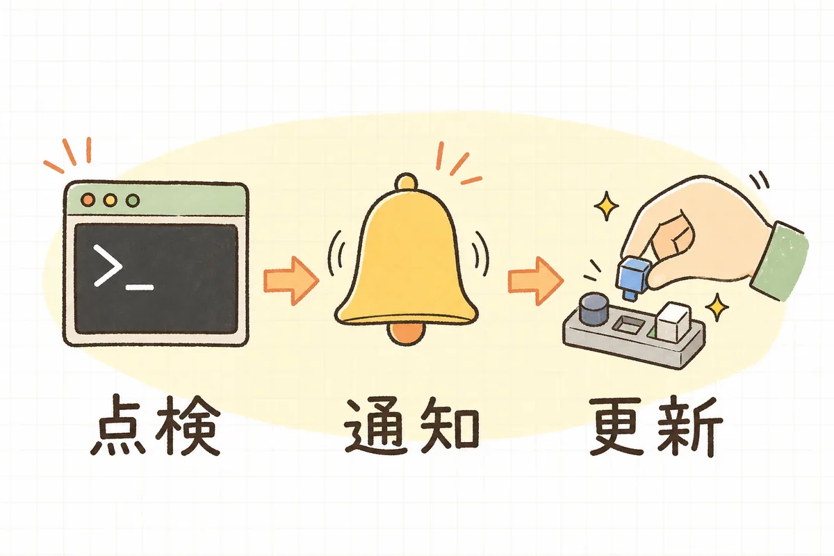 まずコマンドで現状を出し、次に通知を自動化し、最後に小さく更新する、依存チェックを仕組み化する3ステップを左から順に並べた図