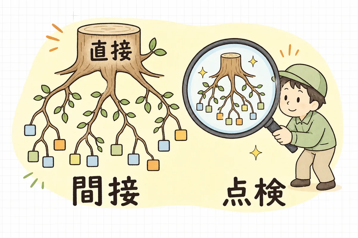 自分が入れた直接依存の下に、間接依存がぶら下がる依存の木と、それを固定するロックファイル、まとめて調べるSCAの関係を並べた図