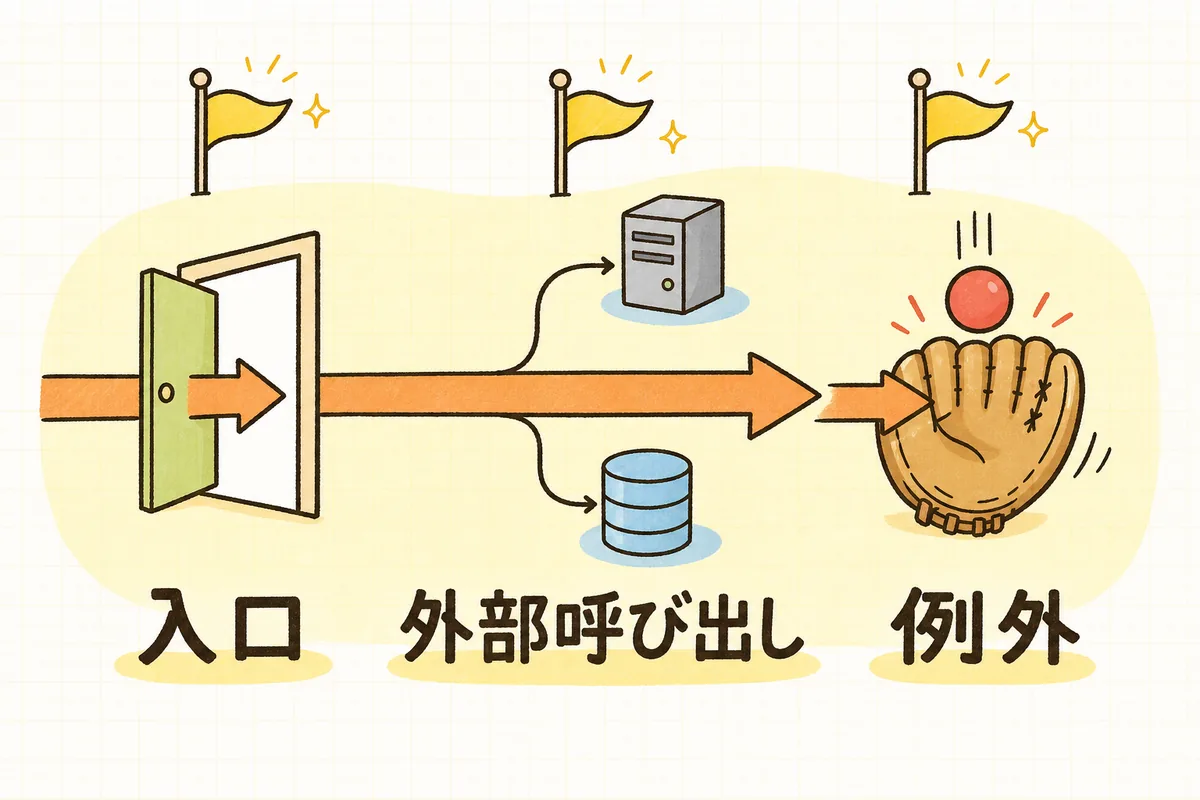 処理の流れの中でログを仕込む3か所として、処理が始まる入口、外部のサーバーやデータベースを呼び出す境目、エラーを受け止める例外の場所を示した図