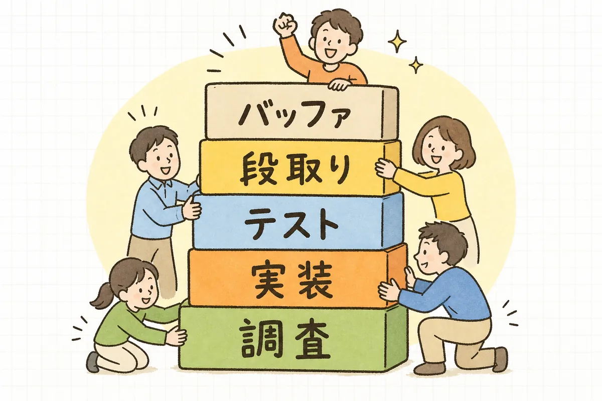 改修見積もりを、調査・実装・テスト・リリース段取り・バッファの5つの積み木として順番に積み上げていく図
