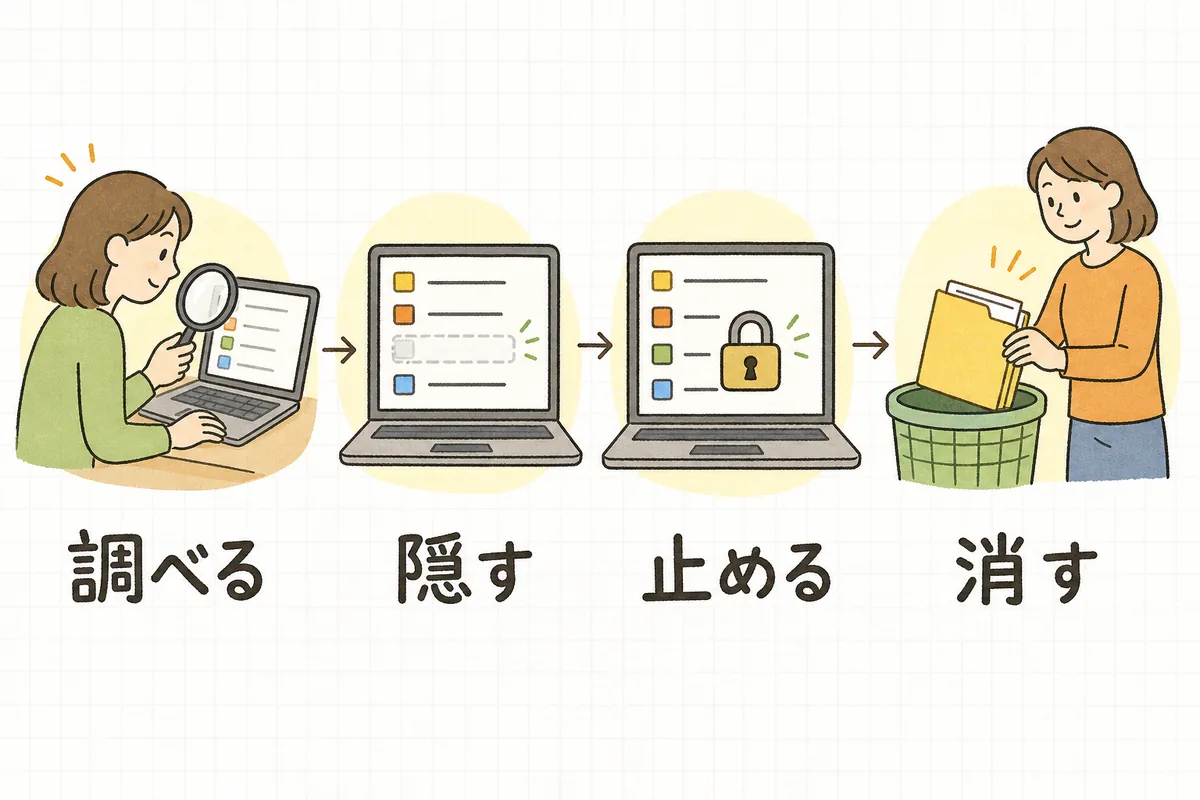 使われていない機能を廃止するときに、調べる・隠す・止める・消すの4段階を左から順に踏んでいくことを示した手順図