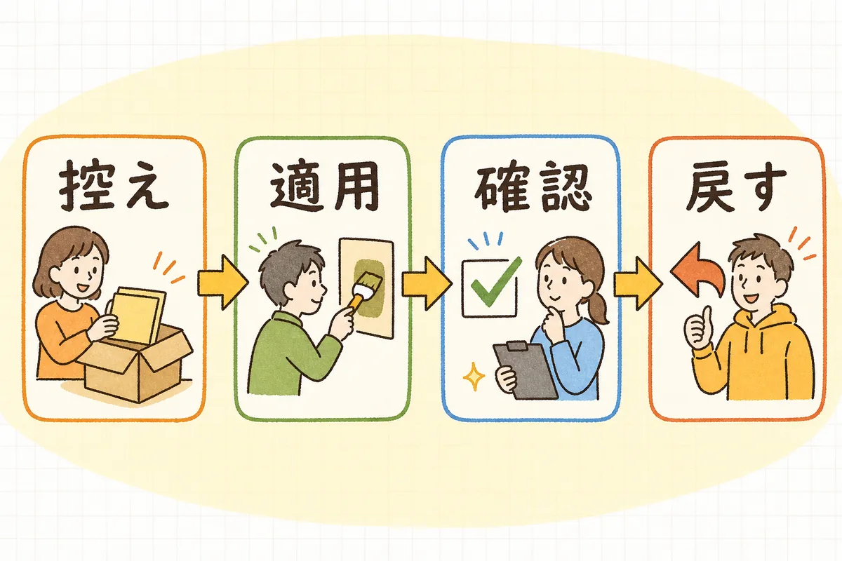 バックアップ取得・パッチ適用・動作確認・戻し手順という本番反映の流れを一本道で示した手順の図