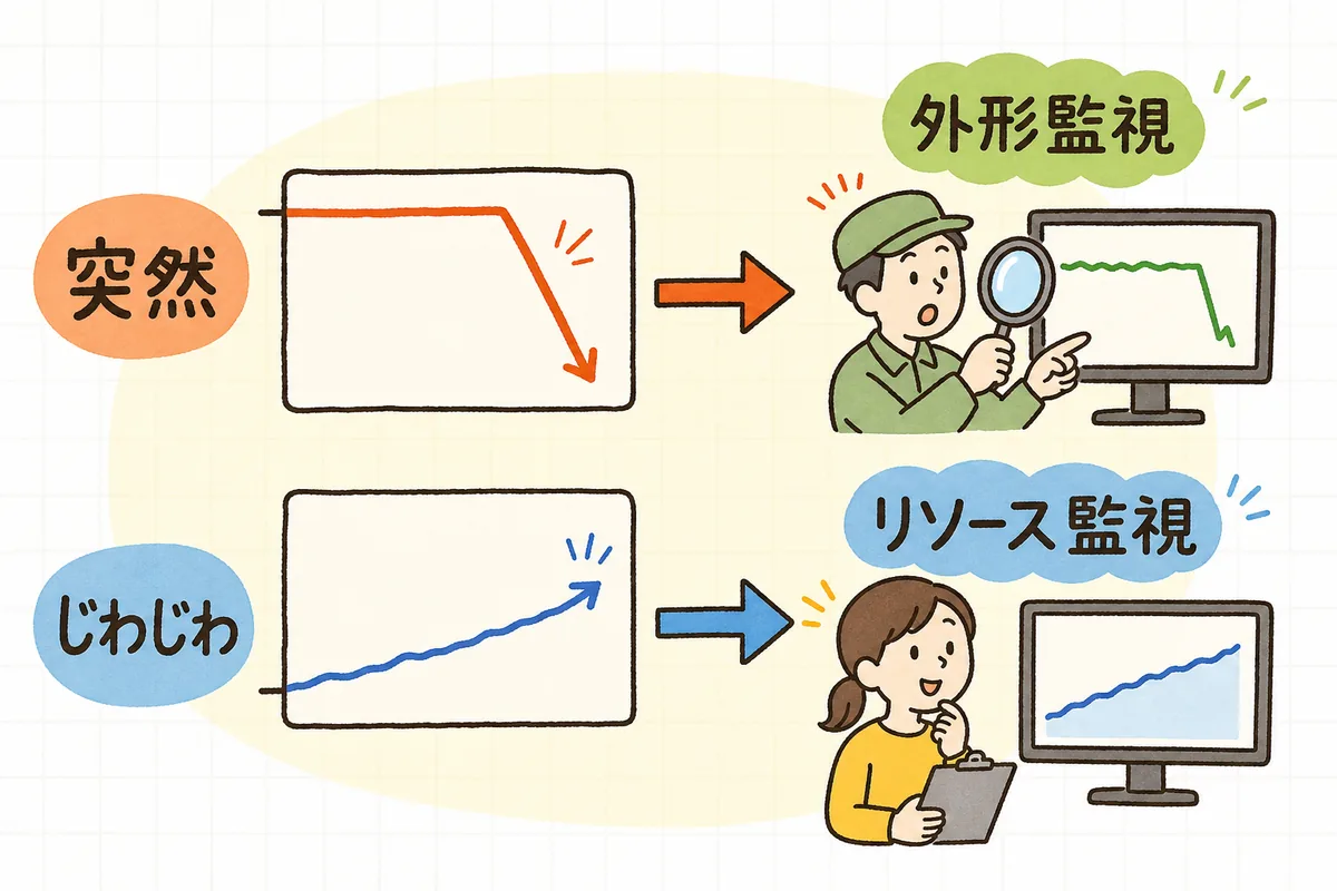 突然の停止はまず外形監視が捉え、じわじわ進む枯渇はリソース監視が予兆として捉える、という障害タイプと監視の対応を示した図