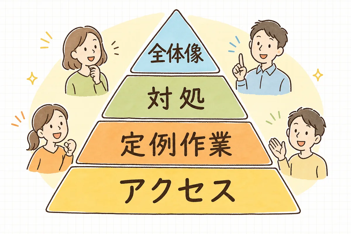 引き継ぎを「アクセス情報」「止められないもの」「困ったときの対処」「全体像」の優先順位で埋める4段階の図