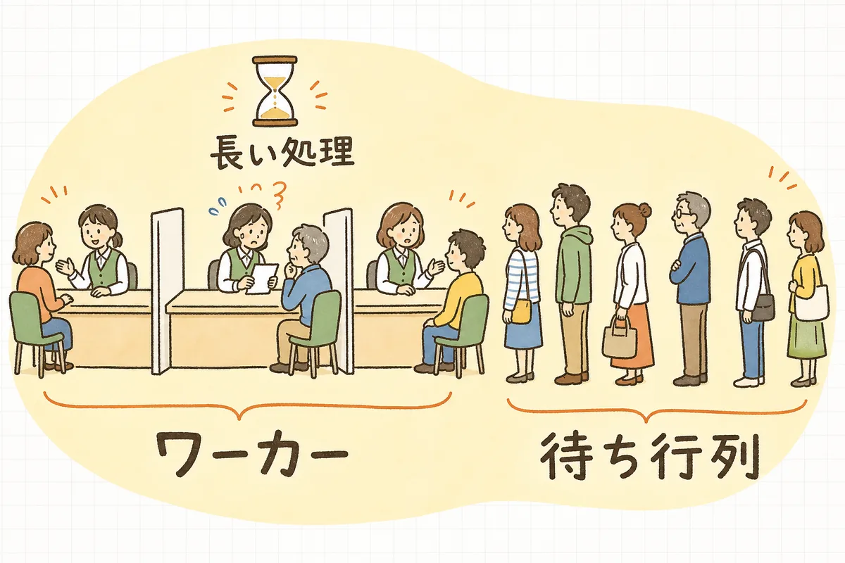 窓口の席がすべて埋まり、後ろに順番待ちの列ができている様子で、ワーカー枯渇によってリクエストが待たされる状態を表した図